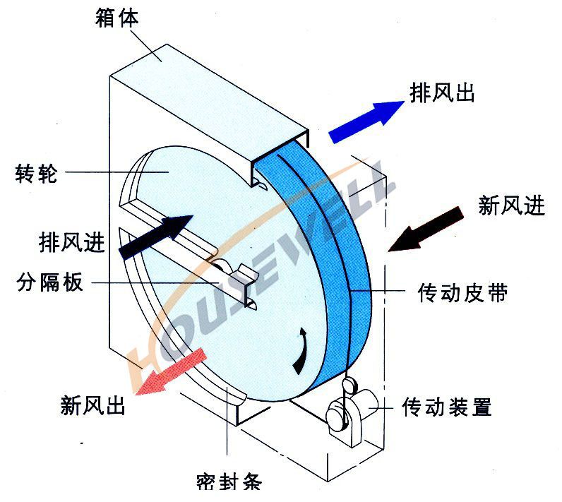 HOUSEWELL-热交换器工作原理-图2