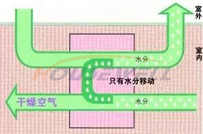 HOUSEWELL-转轮除湿机工作原理-图1